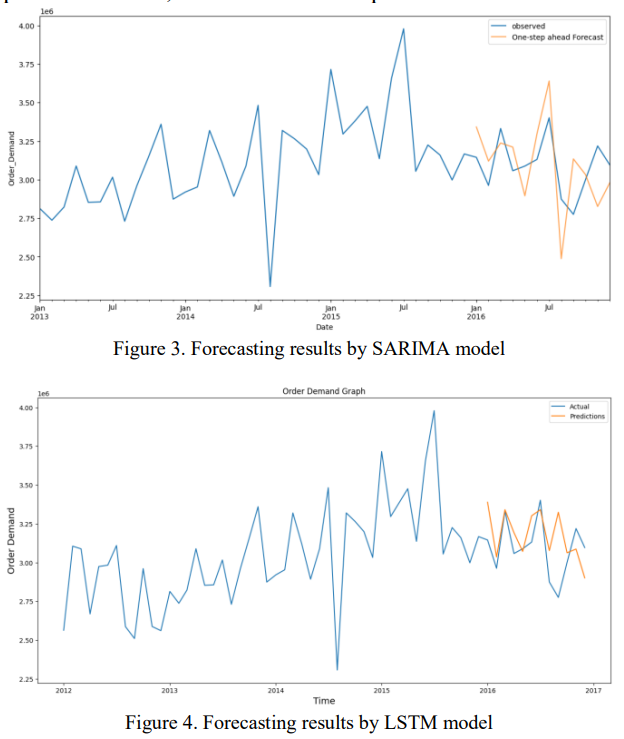 LSTM vs SARIMA comparison chart